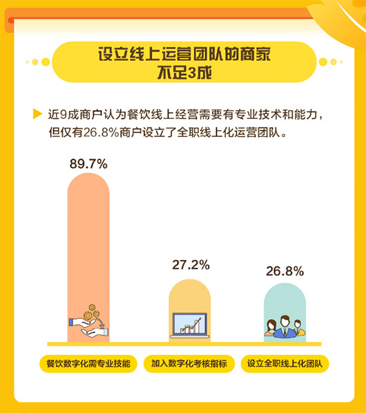 美團(tuán)發(fā)布中國餐飲商戶數(shù)字化調(diào)研報(bào)告，餐飲商戶數(shù)字化率普遍不足10%